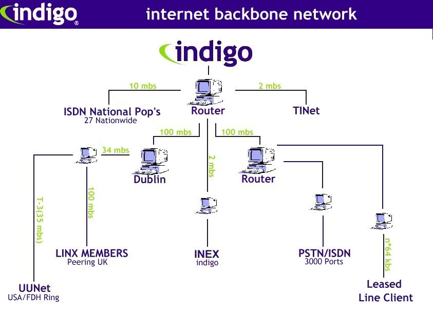 access indigo server from outside network